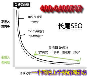 長(zhǎng)尾關(guān)鍵詞挖掘的藝術(shù)